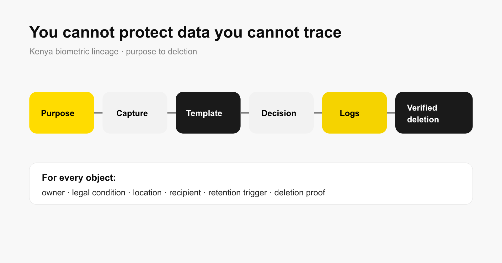 Biometric data lineage under Kenya's Data Protection Act