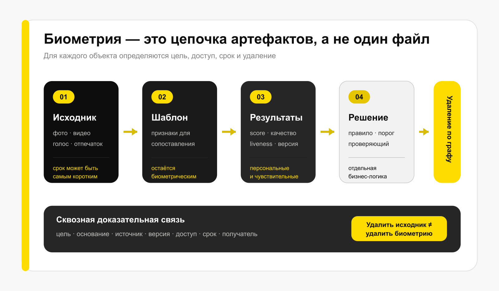 Карта биометрических данных в eKYC-процессе Беларуси