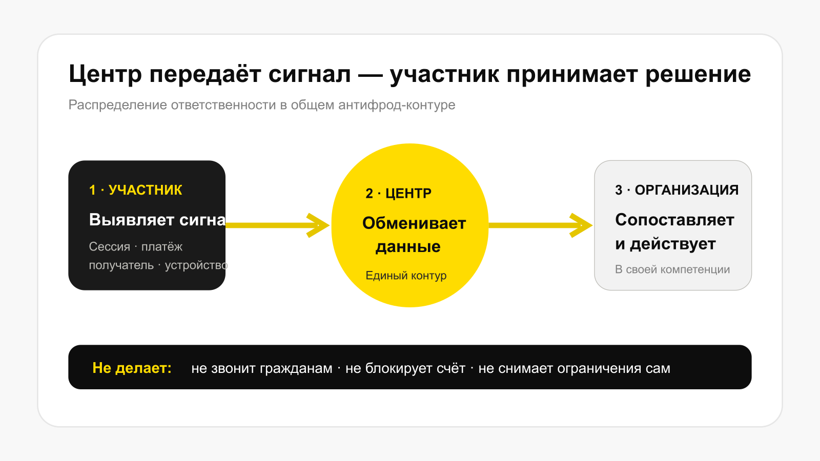 Распределение ответственности в Антифрод-центре
