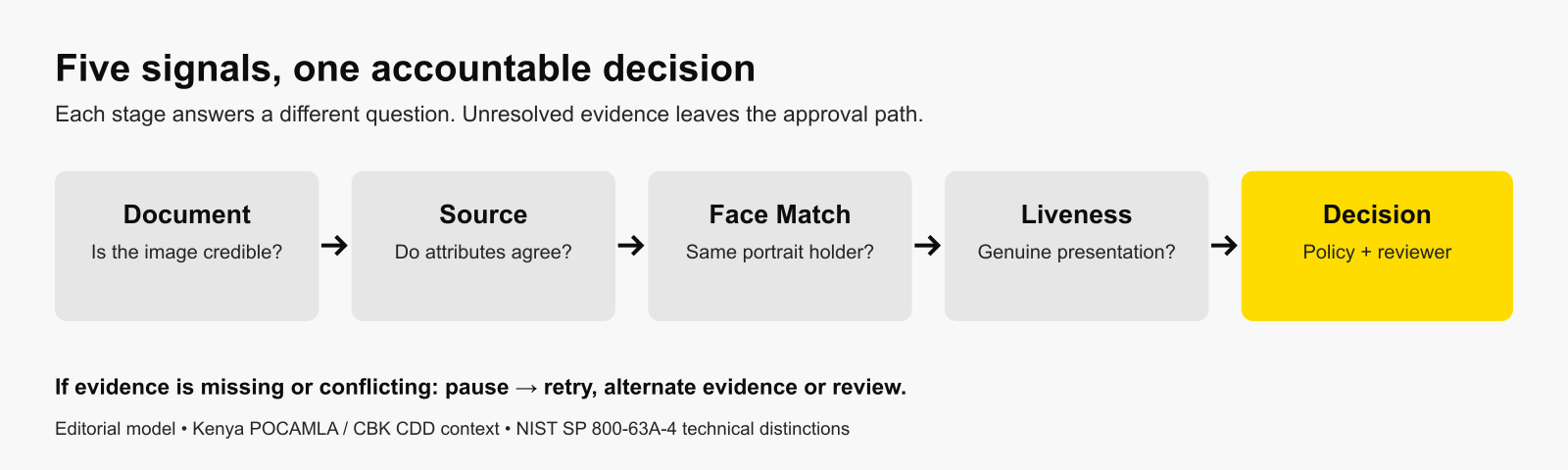 Five evidence stages in a remote eKYC session