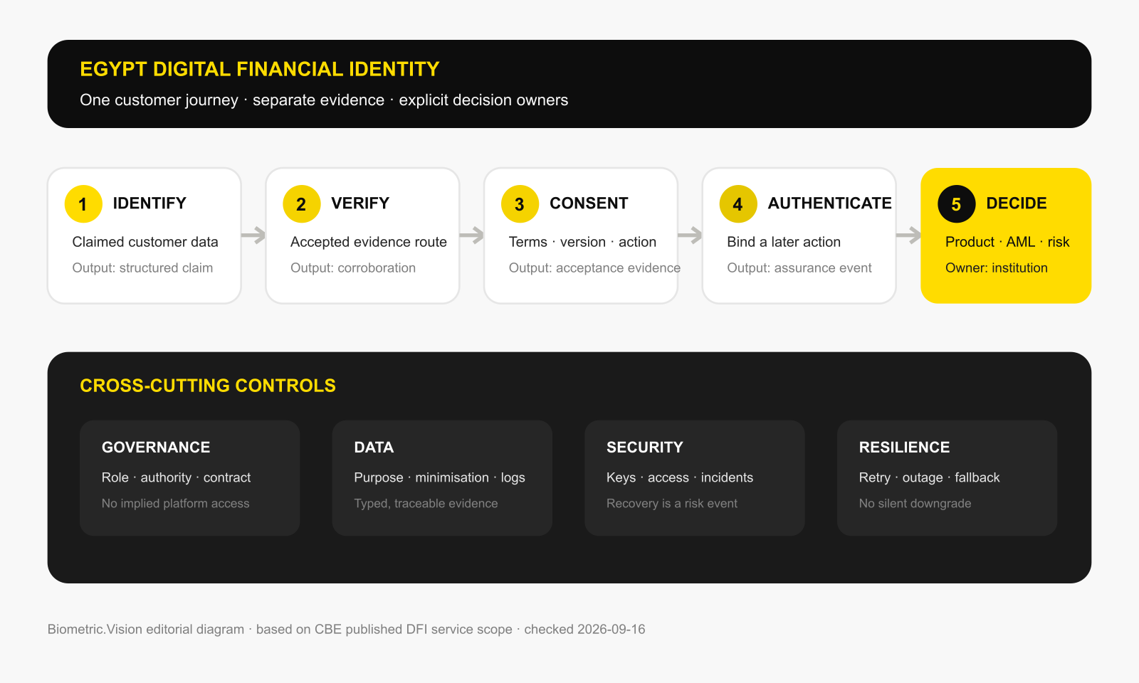 Control and responsibility map for Egypt's Digital Financial Identity journey