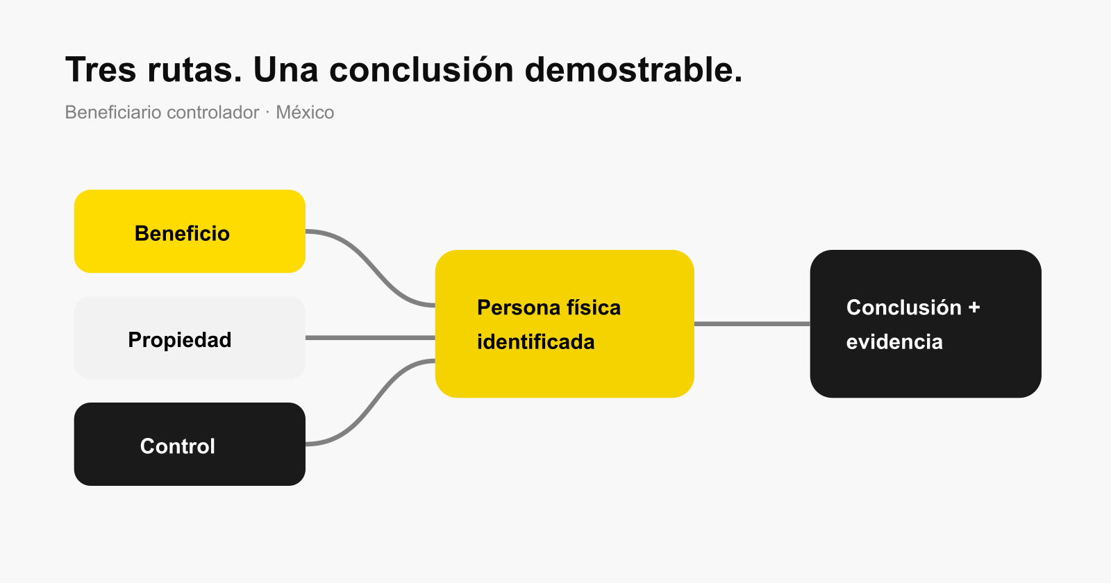 Rutas para identificar al beneficiario controlador