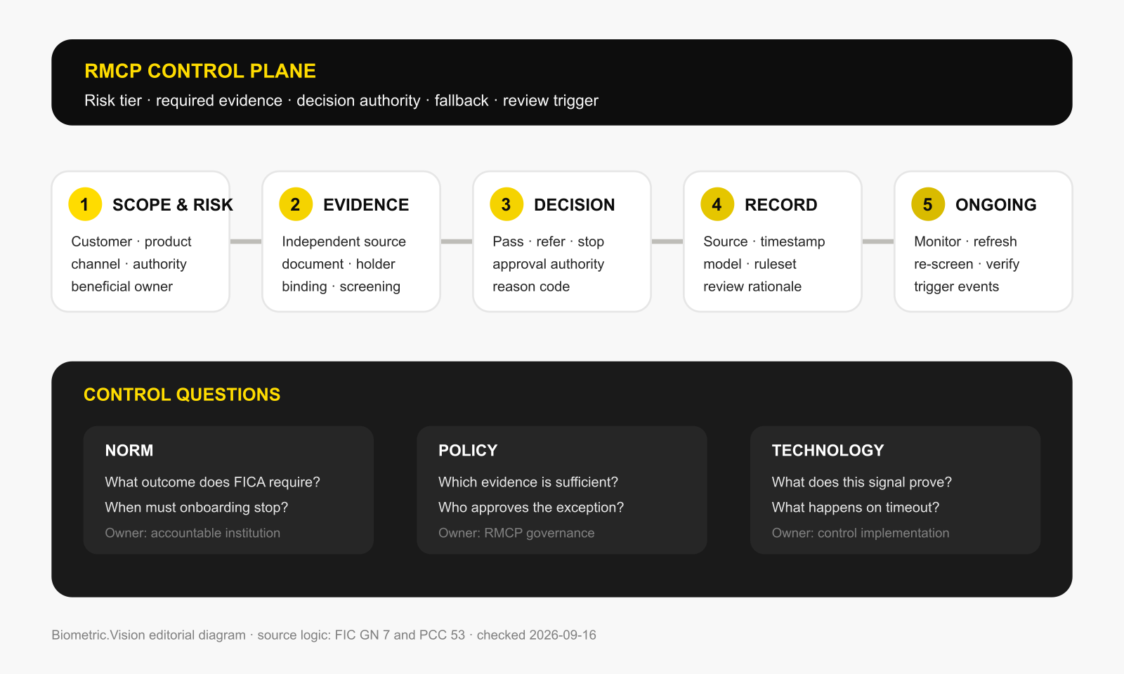 FICA-aligned remote eKYC decision and evidence chain