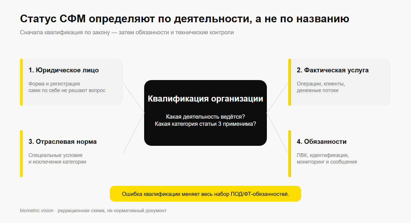 Карта квалификации субъекта финансового мониторинга по деятельности и отраслевой норме