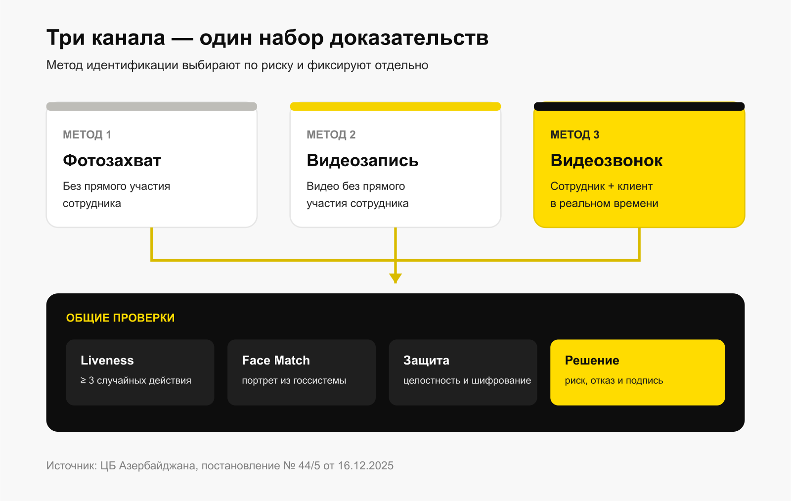 Три способа удалённой идентификации и общие обязательные проверки