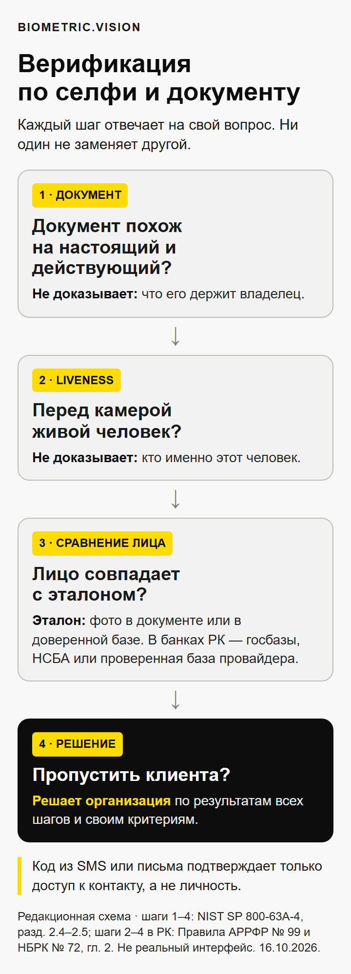 Четыре шага верификации по селфи и документу: что проверяет каждый шаг и чего он не доказывает.