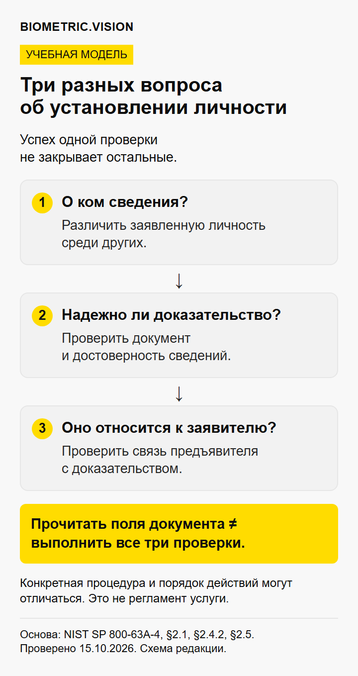 Три контрольных вопроса: о ком сведения, надежно ли доказательство и относится ли оно к заявителю; результат одного не заменяет остальные