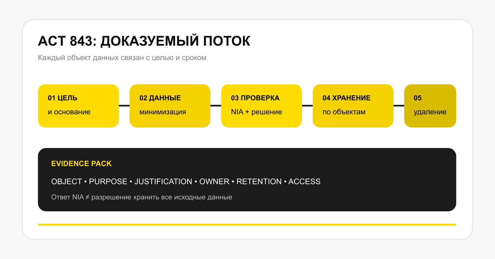 Карта данных биометрической проверки в Гане