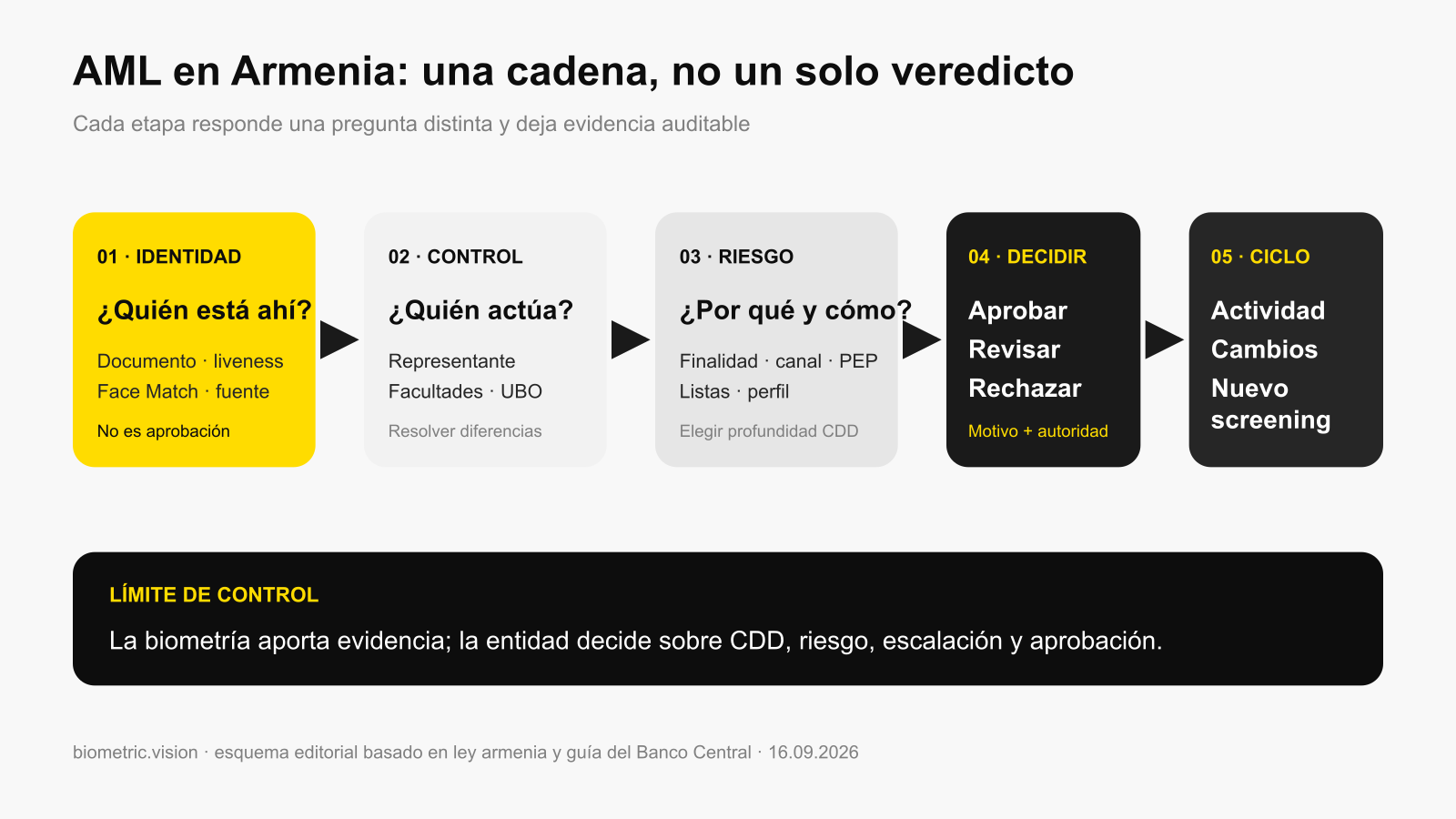 Cadena de decisión AML para onboarding en Armenia