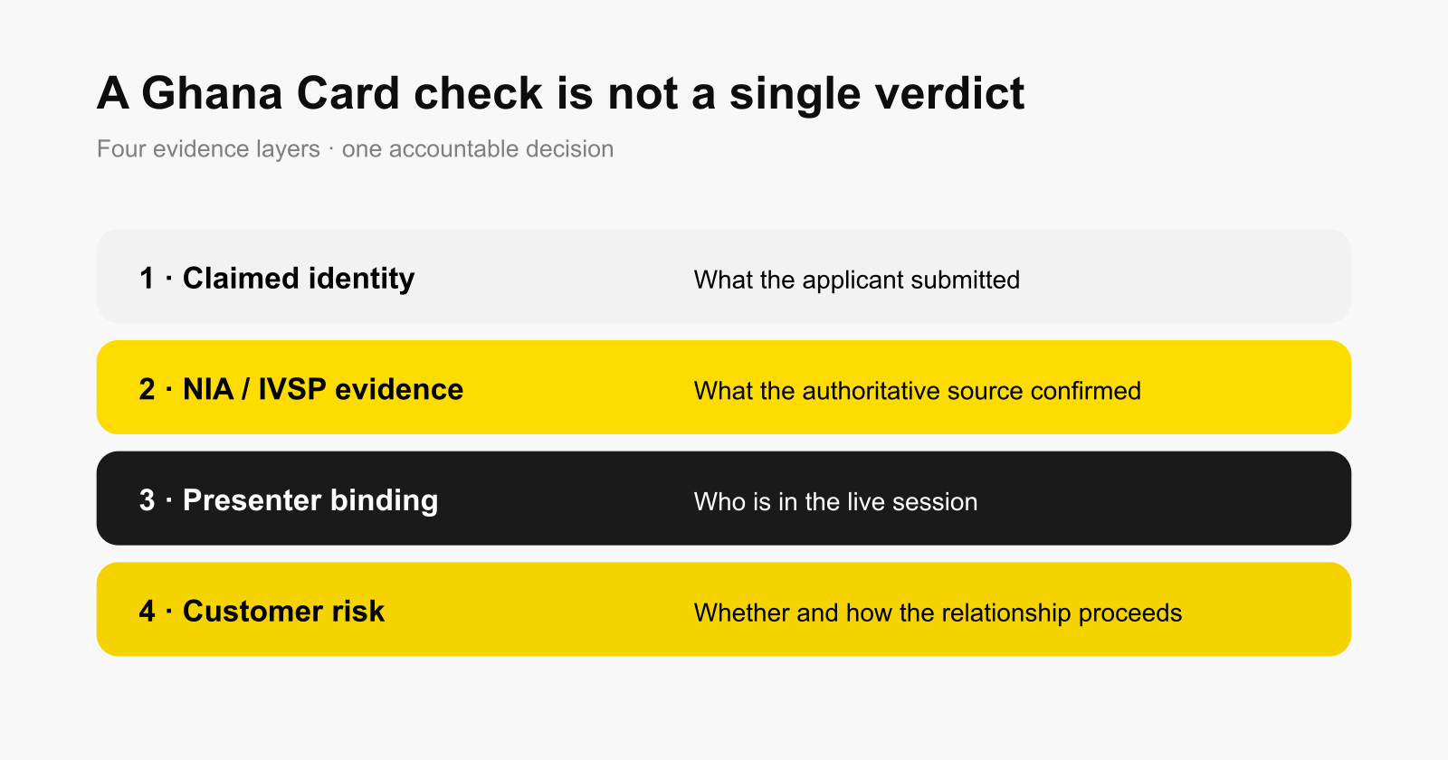 Four evidence layers in Ghana Card KYC