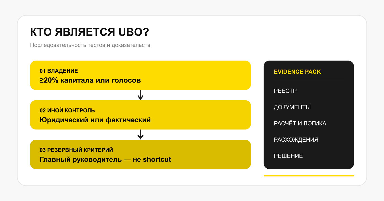 Каскад определения бенефициарного владельца в Тунисе