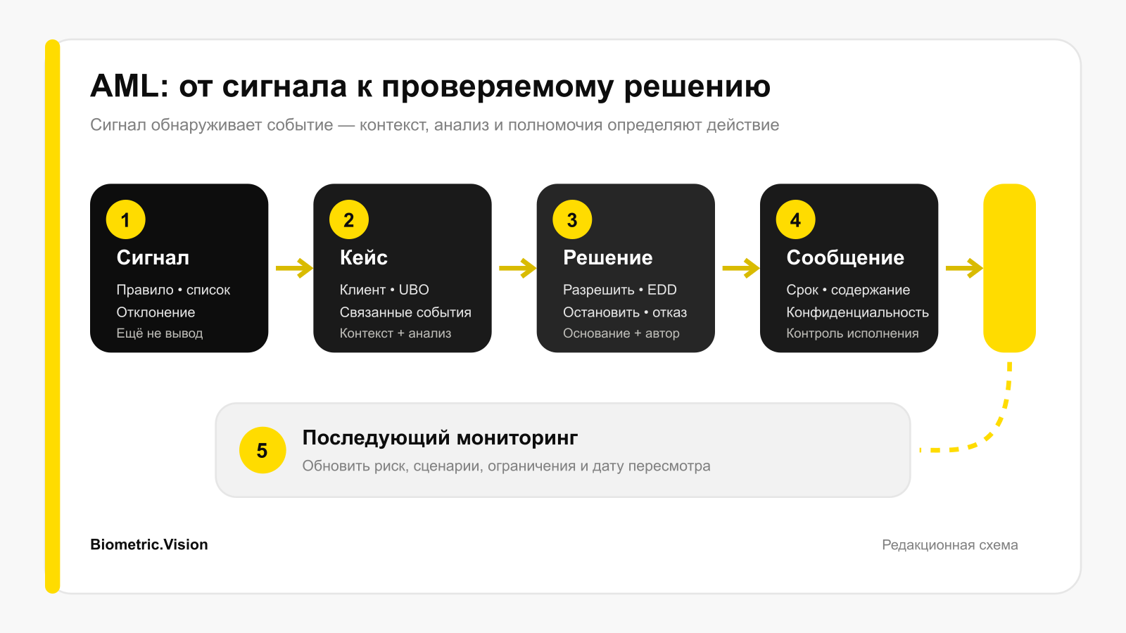 AML-поток в Азербайджане: сигнал, кейс, решение, сообщение и мониторинг