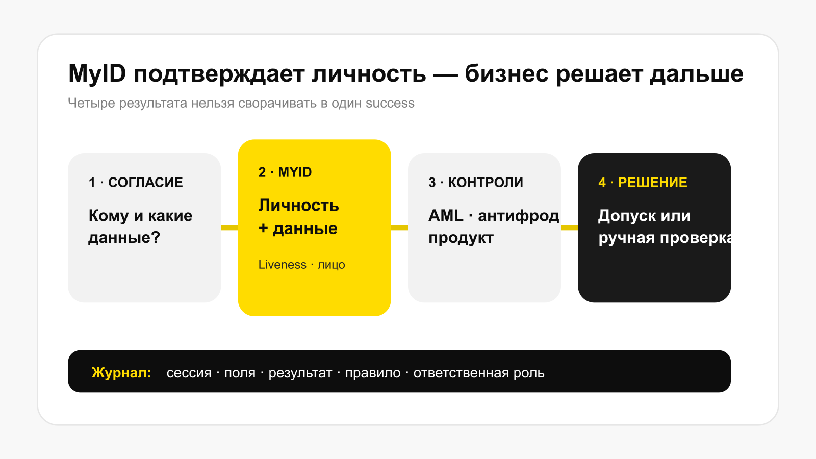 Границы решения MyID в бизнес-процессе