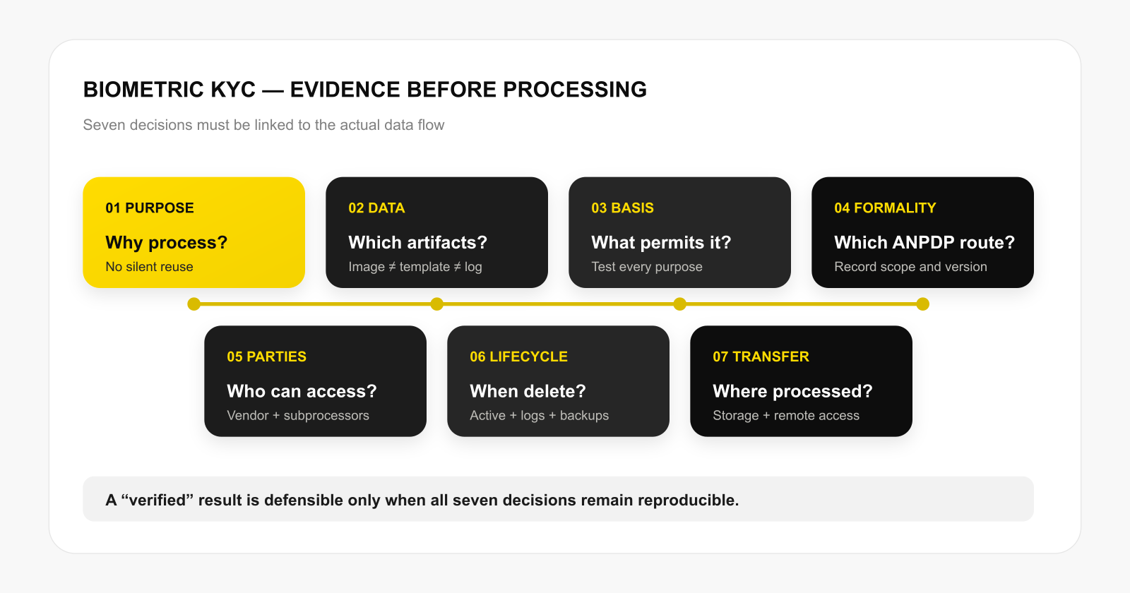 Legal decision map for biometric KYC in Algeria