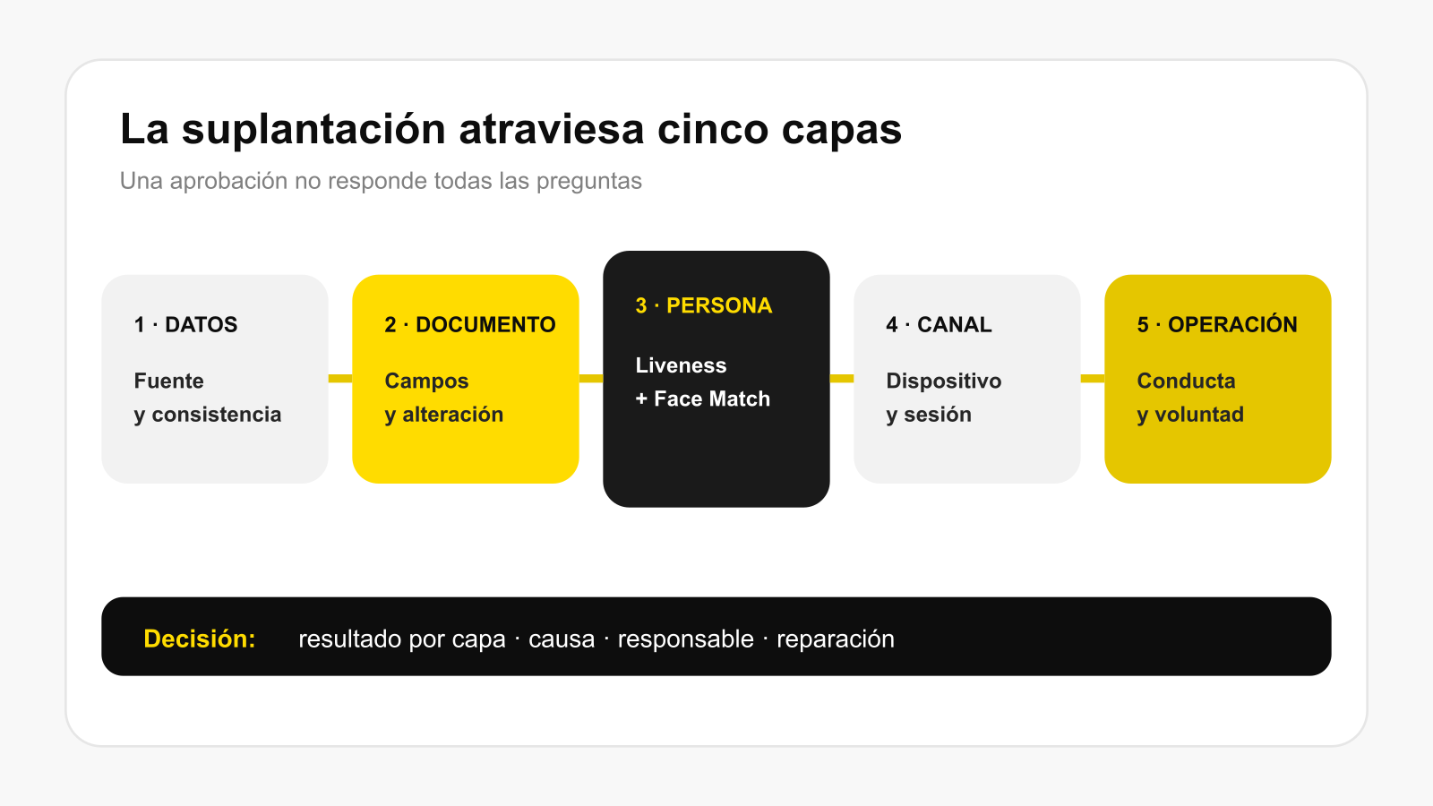 Modalidades de suplantación y controles