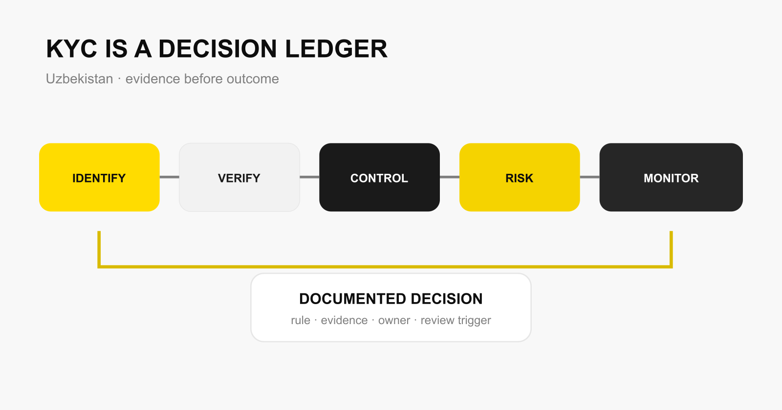 KYC as a sequence of separate decisions