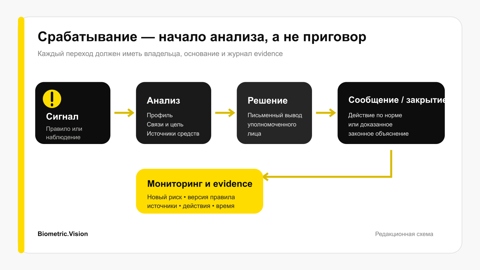 Процесс анализа AML-сигнала в Узбекистане