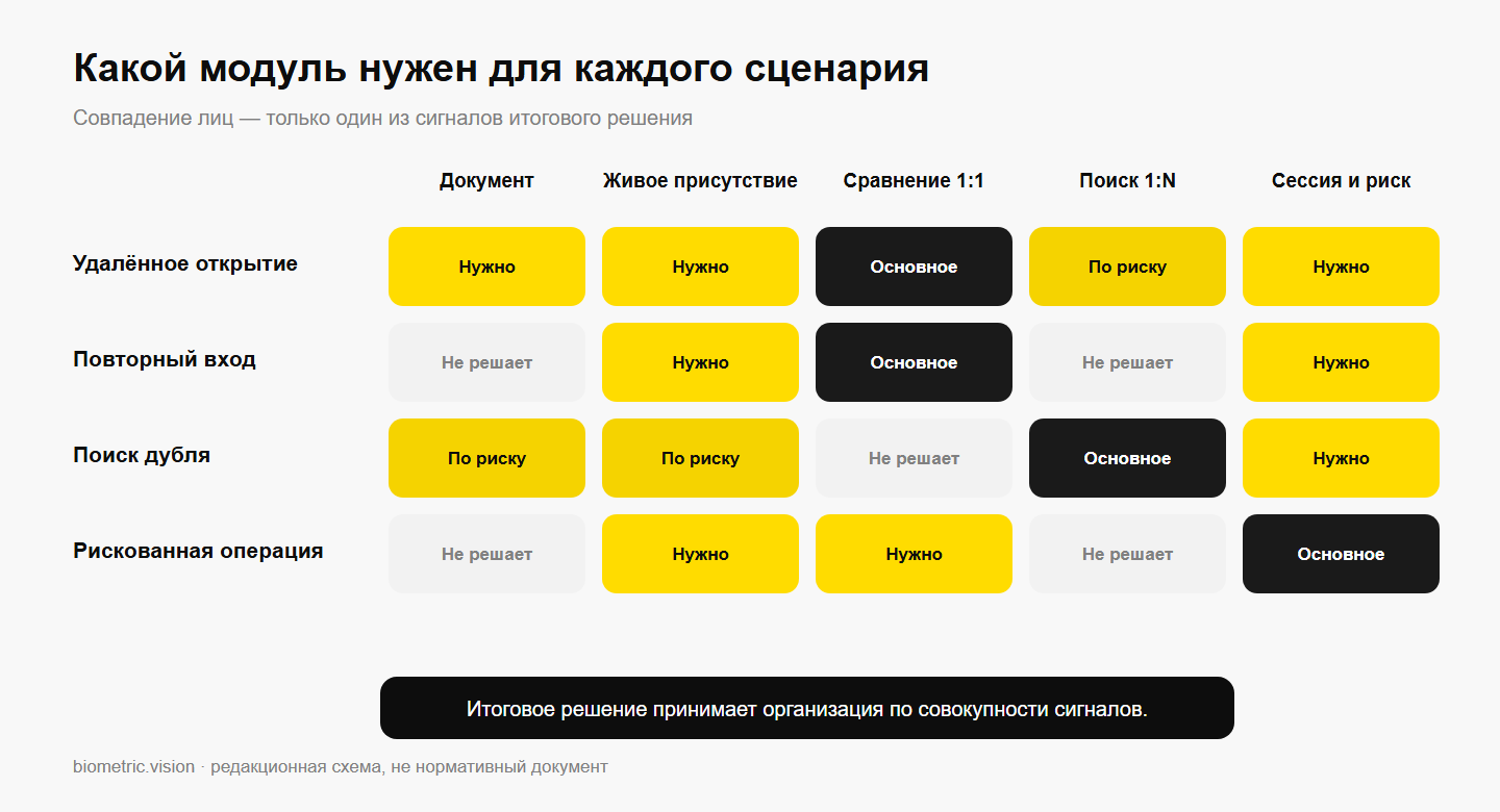 Матрица выбора биометрических и контекстных проверок для четырёх сценариев