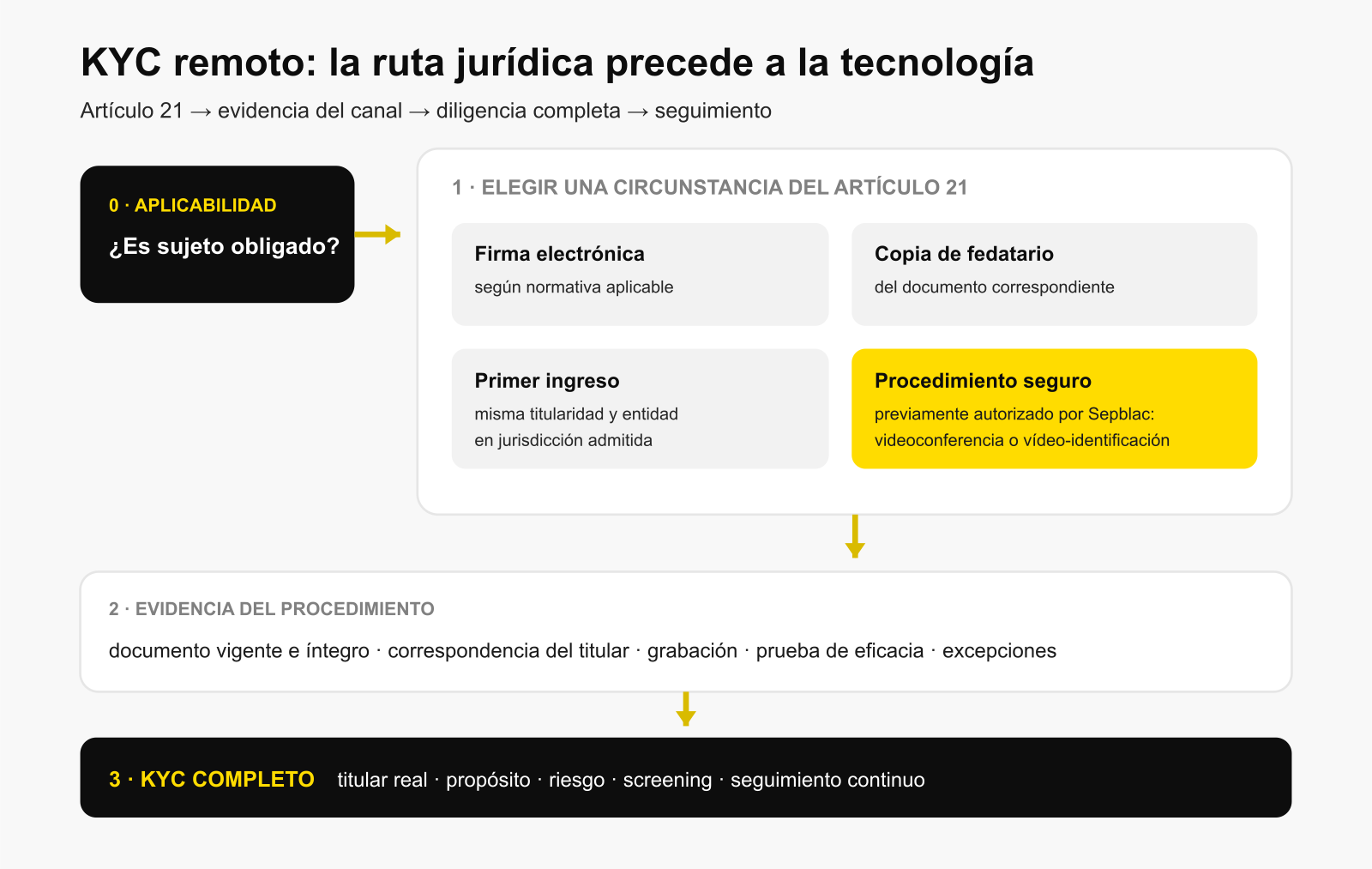 Rutas y evidencias del KYC no presencial en España