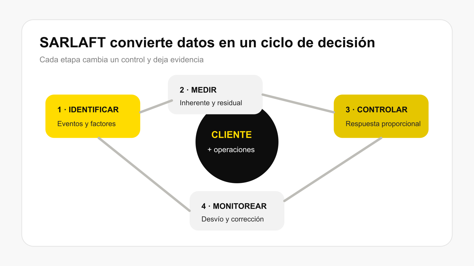 Ciclo operativo de SARLAFT