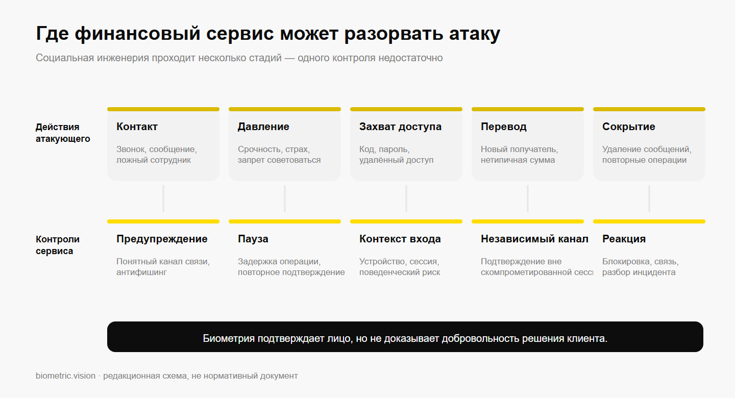 Цепочка социальной инженерии и контроли финансового сервиса на каждой стадии