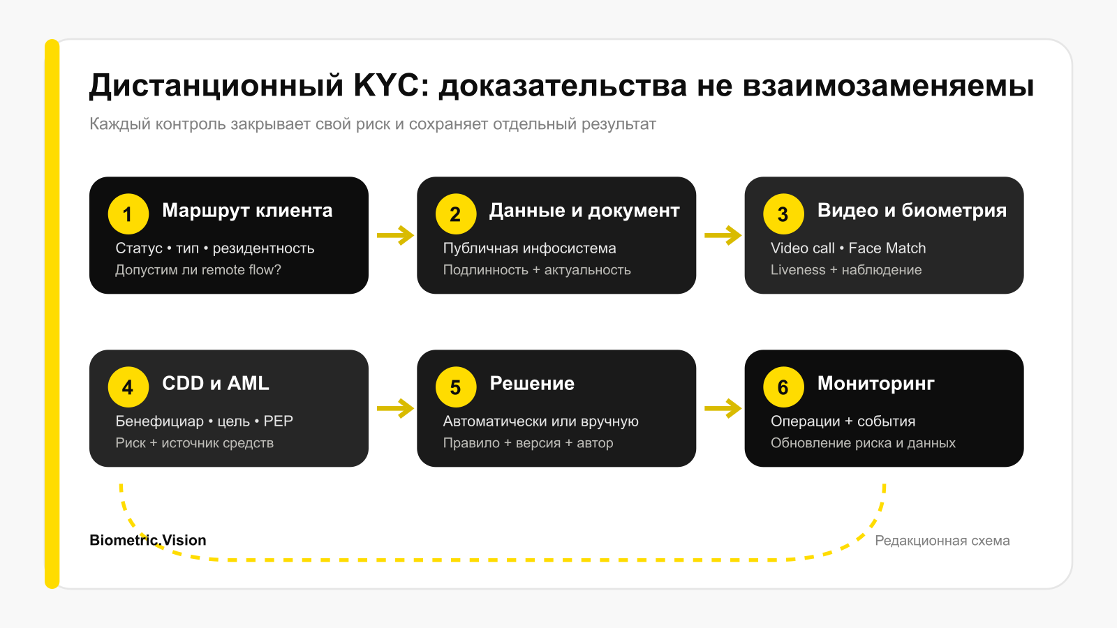 Ruta de evidencia del KYC remoto en Azerbaiyán