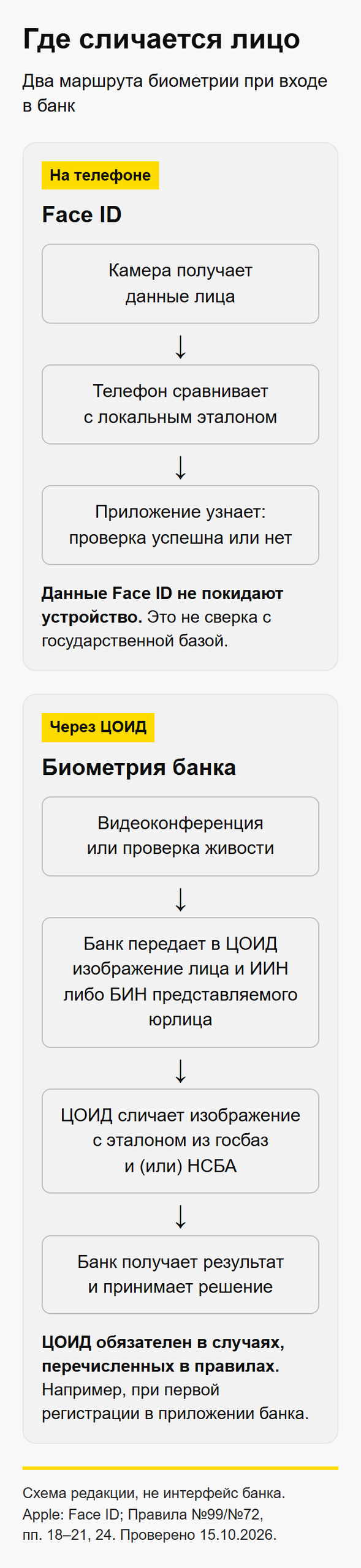 Два маршрута проверки лица при входе: на телефоне и через ЦОИД